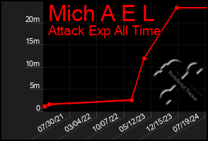 Total Graph of Mich A E L