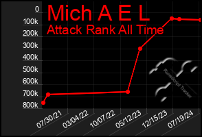 Total Graph of Mich A E L