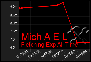 Total Graph of Mich A E L