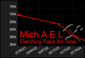 Total Graph of Mich A E L