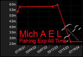 Total Graph of Mich A E L