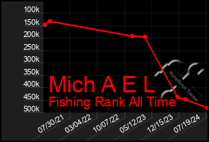 Total Graph of Mich A E L