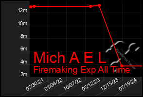 Total Graph of Mich A E L