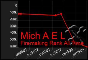 Total Graph of Mich A E L