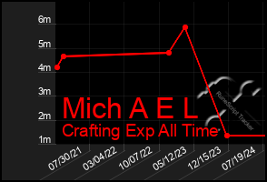 Total Graph of Mich A E L