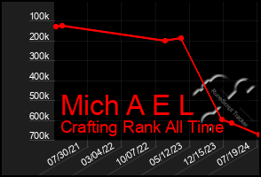 Total Graph of Mich A E L