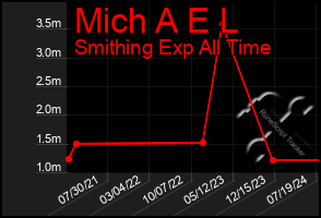 Total Graph of Mich A E L