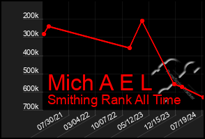 Total Graph of Mich A E L