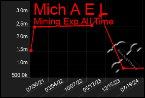 Total Graph of Mich A E L