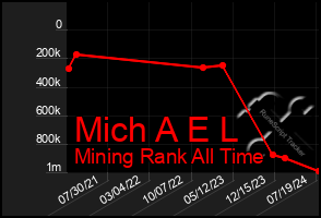 Total Graph of Mich A E L