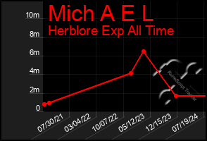 Total Graph of Mich A E L