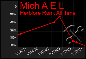 Total Graph of Mich A E L