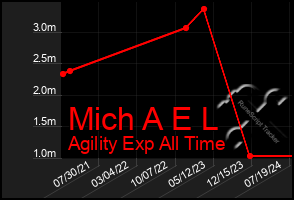 Total Graph of Mich A E L