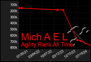 Total Graph of Mich A E L