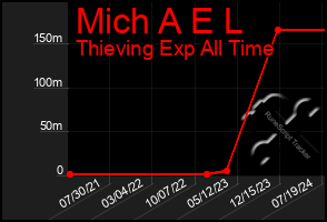 Total Graph of Mich A E L