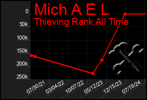 Total Graph of Mich A E L