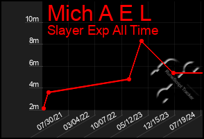 Total Graph of Mich A E L