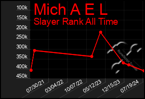 Total Graph of Mich A E L