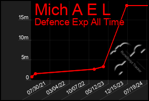 Total Graph of Mich A E L