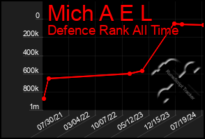 Total Graph of Mich A E L