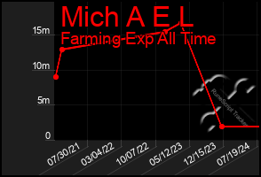 Total Graph of Mich A E L