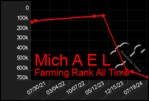 Total Graph of Mich A E L