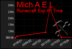 Total Graph of Mich A E L