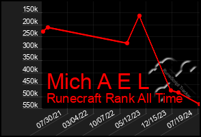 Total Graph of Mich A E L