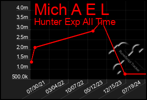 Total Graph of Mich A E L