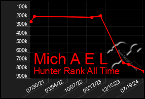 Total Graph of Mich A E L