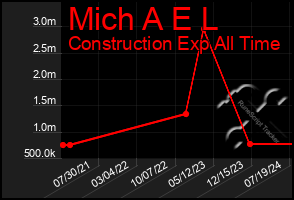 Total Graph of Mich A E L