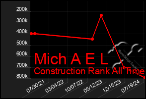 Total Graph of Mich A E L