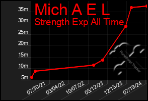 Total Graph of Mich A E L