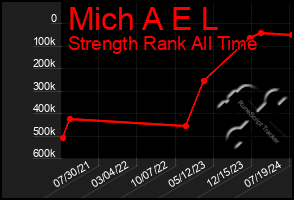 Total Graph of Mich A E L