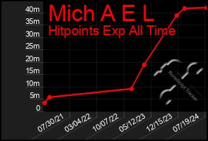 Total Graph of Mich A E L