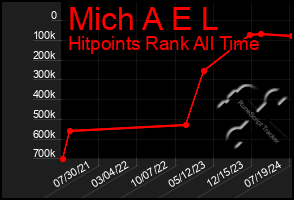 Total Graph of Mich A E L