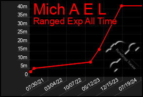 Total Graph of Mich A E L