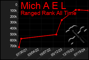 Total Graph of Mich A E L