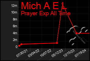 Total Graph of Mich A E L