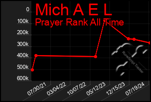 Total Graph of Mich A E L