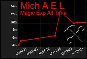 Total Graph of Mich A E L