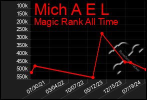 Total Graph of Mich A E L