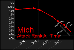 Total Graph of Mich