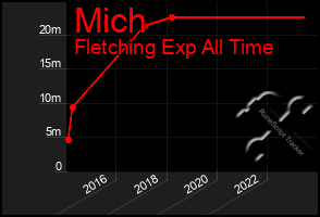 Total Graph of Mich