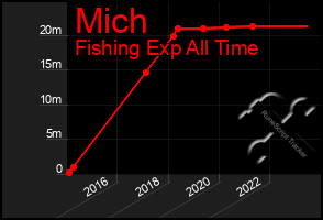 Total Graph of Mich