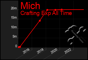 Total Graph of Mich