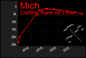 Total Graph of Mich