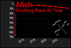 Total Graph of Mich