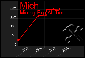 Total Graph of Mich