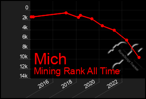 Total Graph of Mich